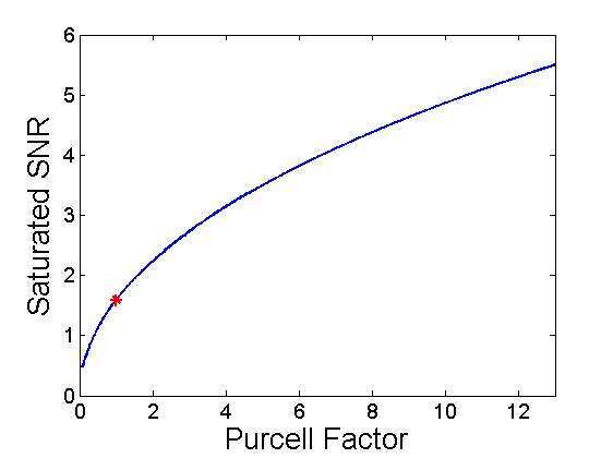 Saturated SNR as a function of the PF